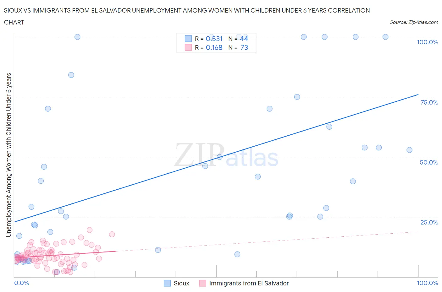 Sioux vs Immigrants from El Salvador Unemployment Among Women with Children Under 6 years