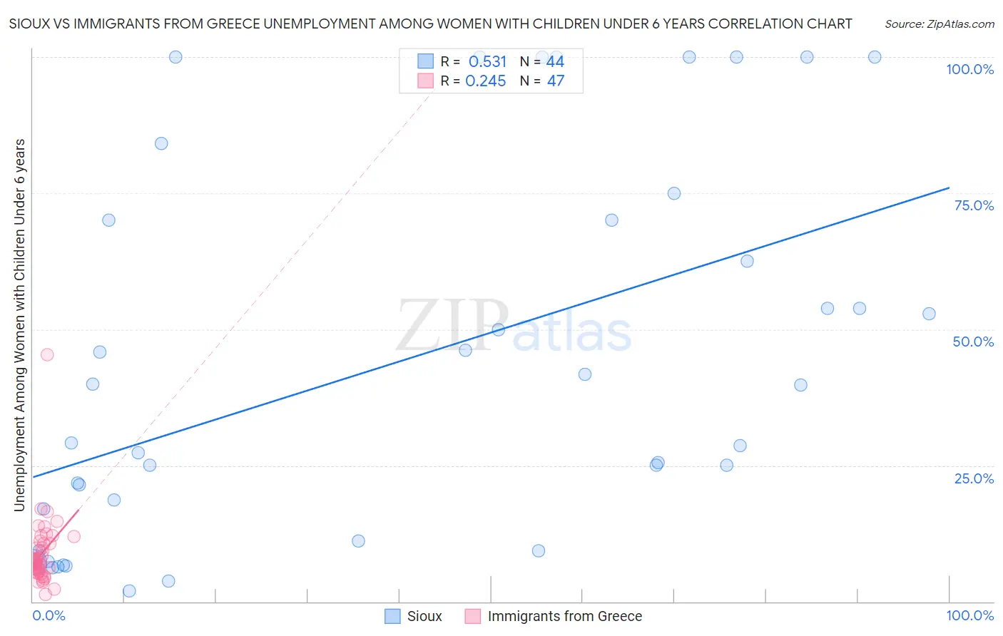 Sioux vs Immigrants from Greece Unemployment Among Women with Children Under 6 years