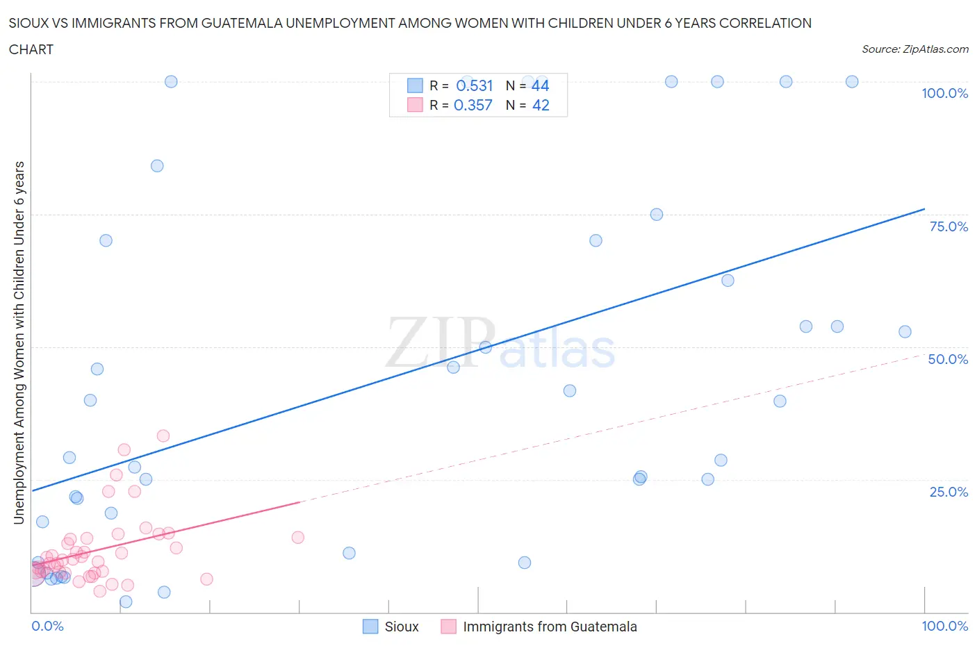 Sioux vs Immigrants from Guatemala Unemployment Among Women with Children Under 6 years