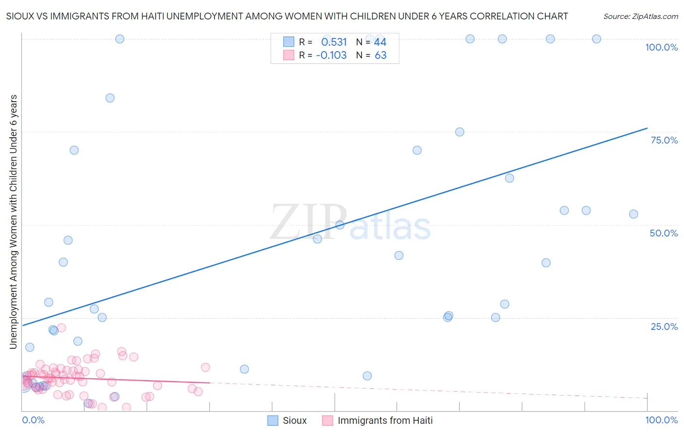 Sioux vs Immigrants from Haiti Unemployment Among Women with Children Under 6 years