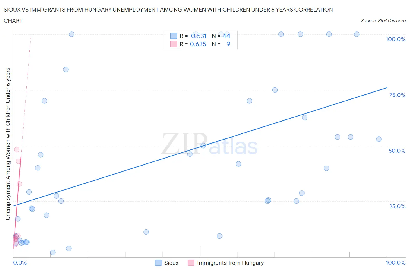 Sioux vs Immigrants from Hungary Unemployment Among Women with Children Under 6 years