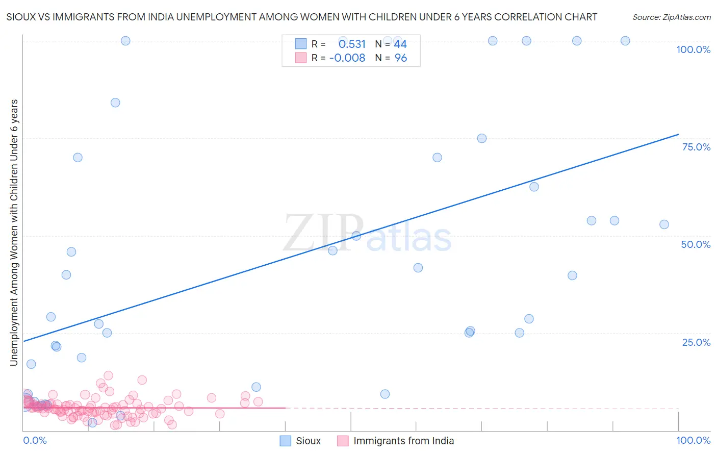 Sioux vs Immigrants from India Unemployment Among Women with Children Under 6 years