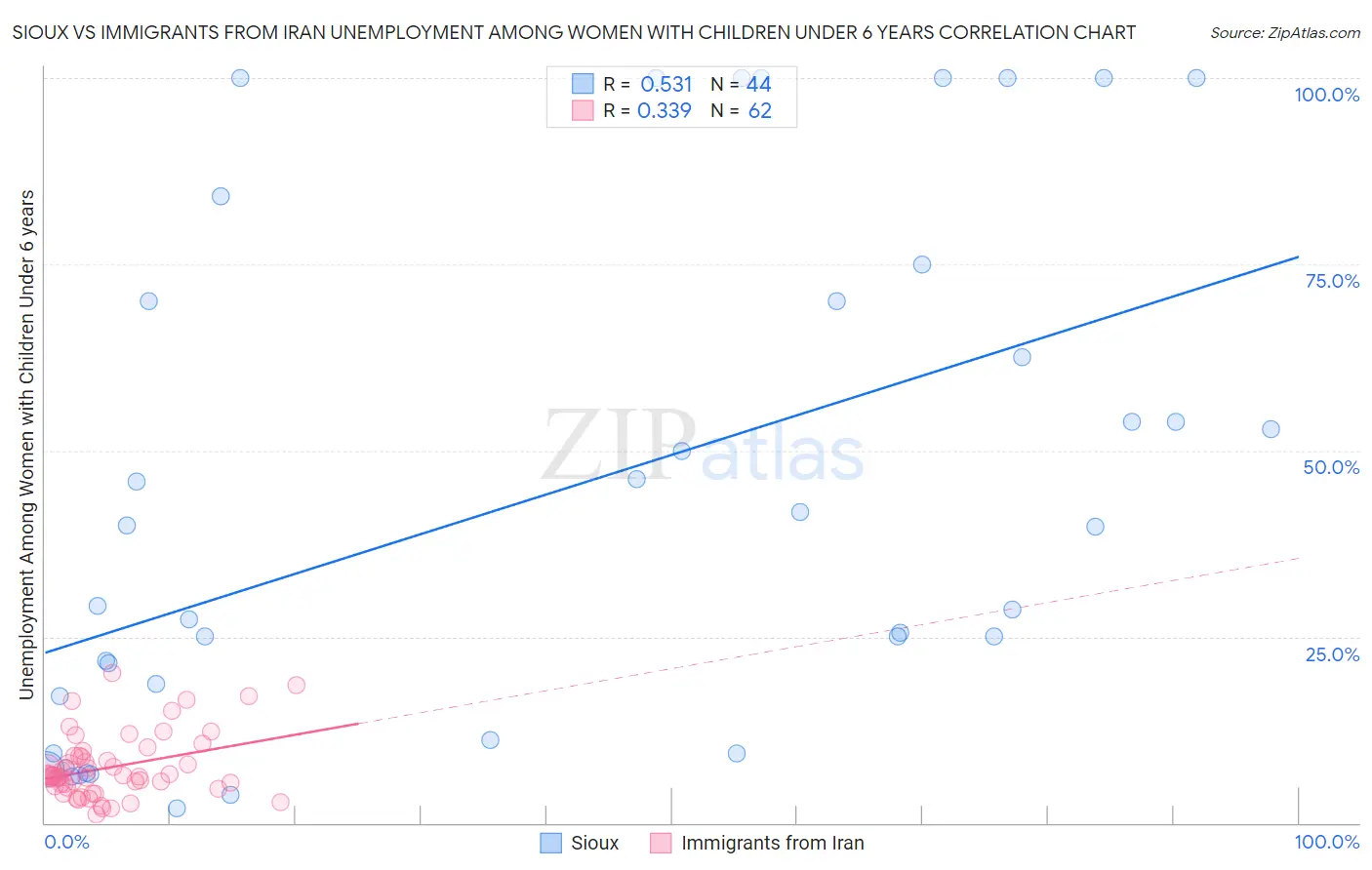 Sioux vs Immigrants from Iran Unemployment Among Women with Children Under 6 years