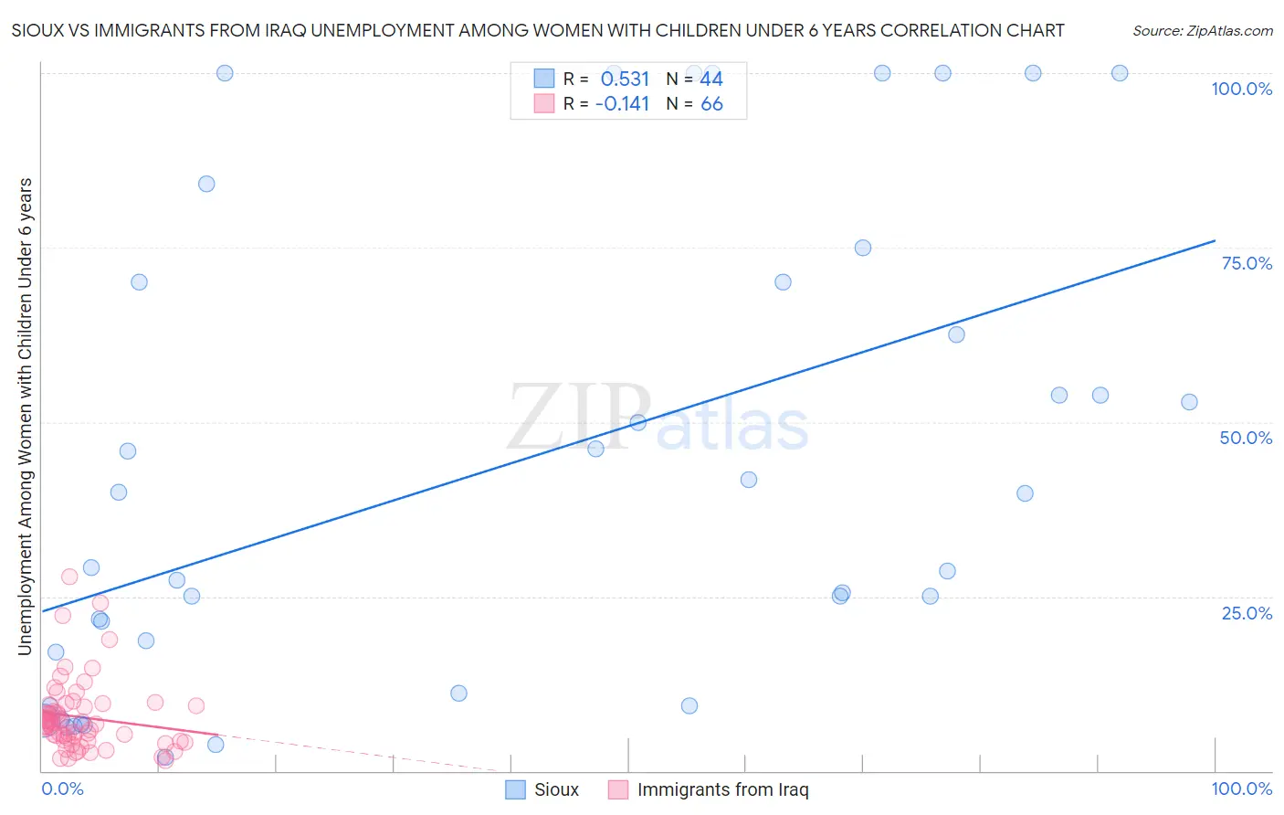 Sioux vs Immigrants from Iraq Unemployment Among Women with Children Under 6 years