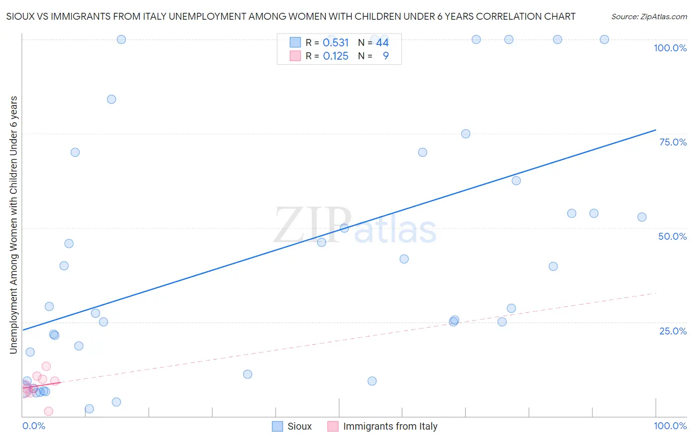 Sioux vs Immigrants from Italy Unemployment Among Women with Children Under 6 years