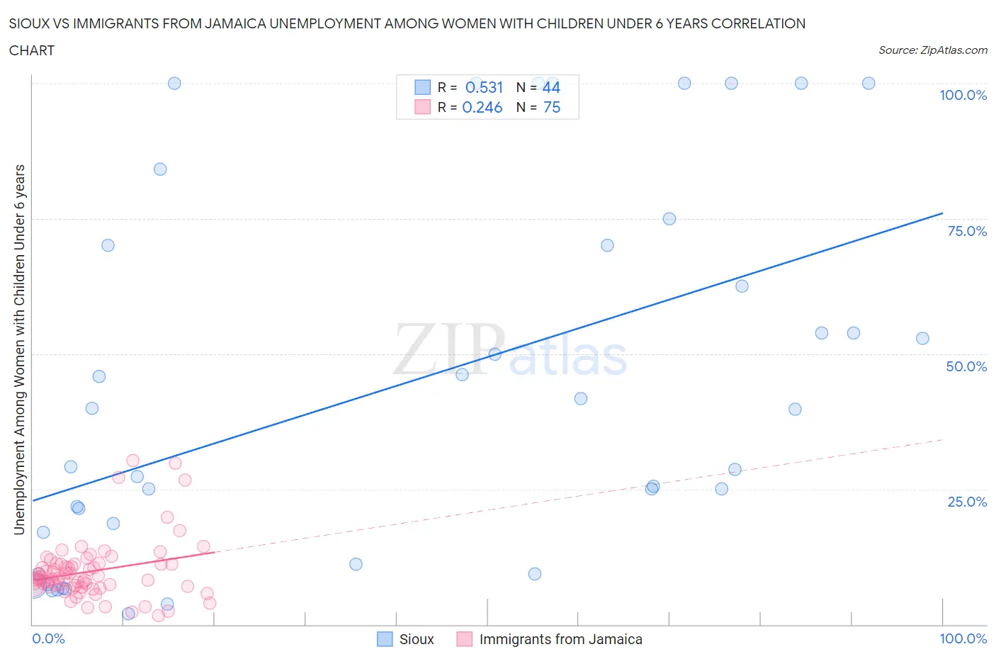 Sioux vs Immigrants from Jamaica Unemployment Among Women with Children Under 6 years