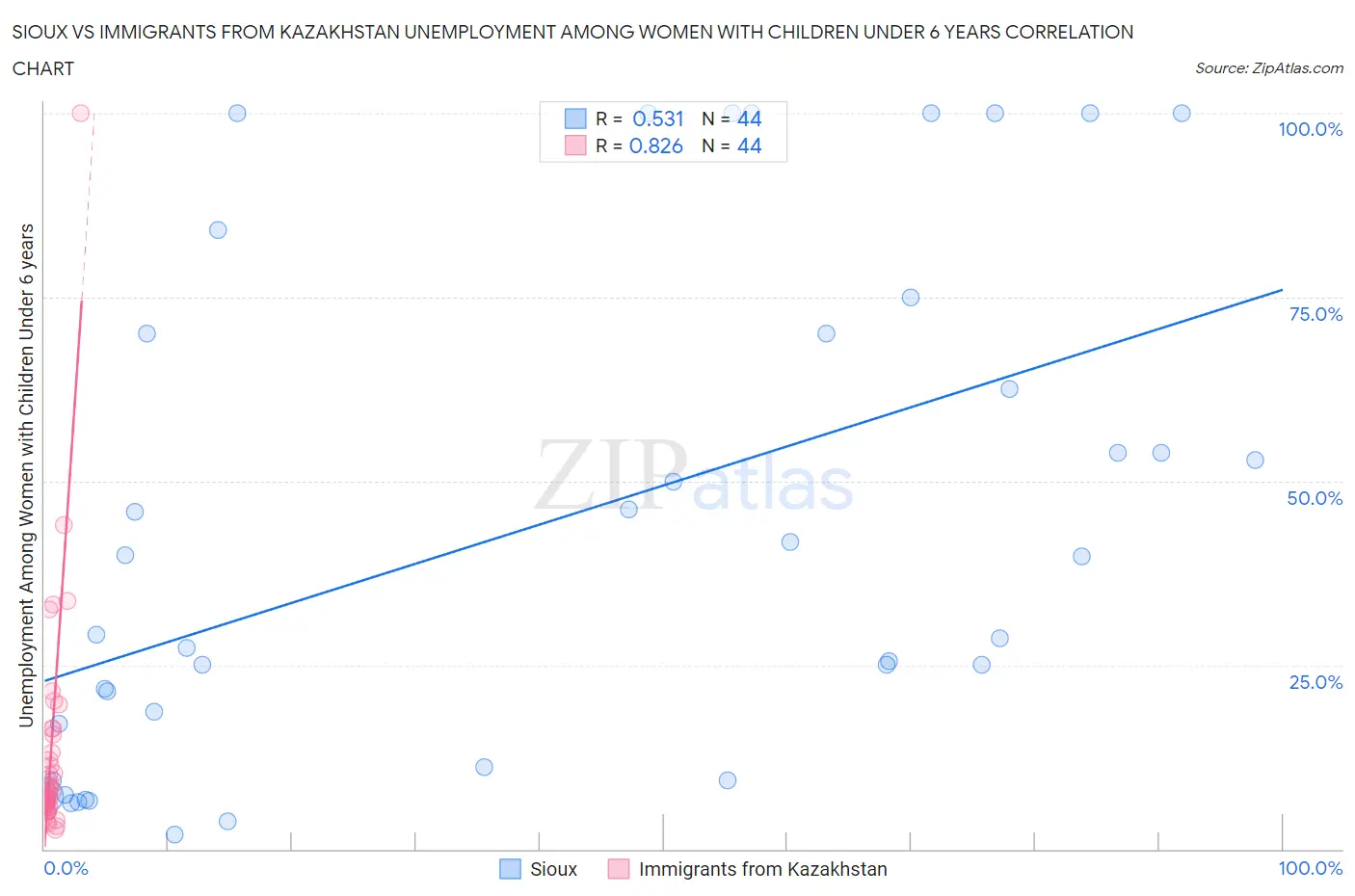 Sioux vs Immigrants from Kazakhstan Unemployment Among Women with Children Under 6 years