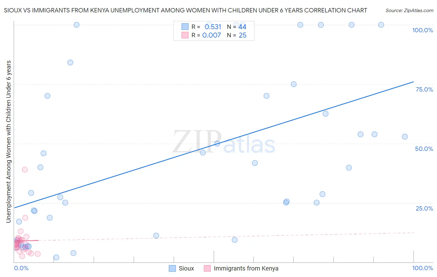 Sioux vs Immigrants from Kenya Unemployment Among Women with Children Under 6 years