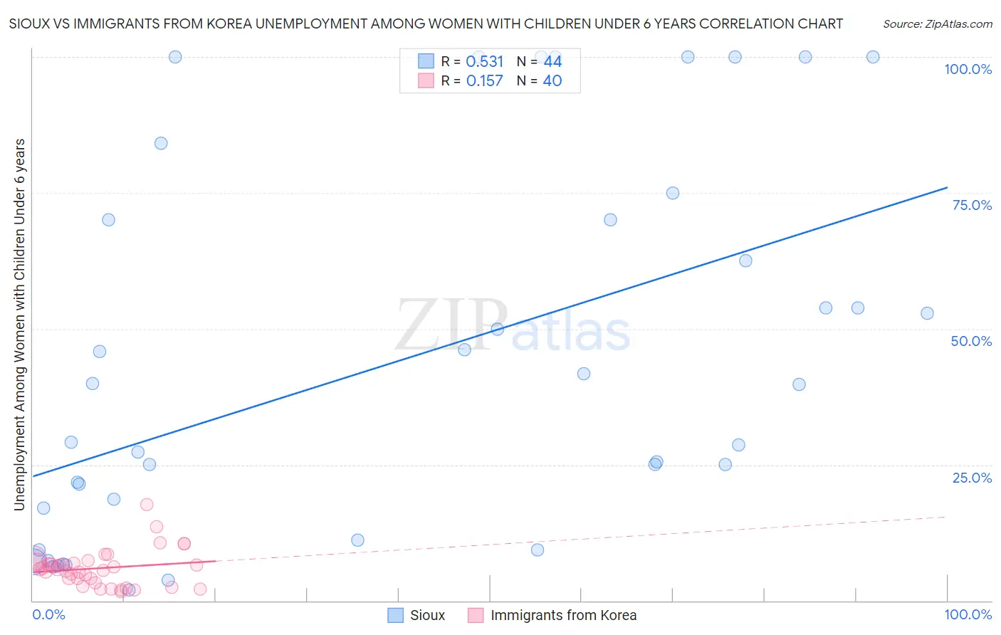 Sioux vs Immigrants from Korea Unemployment Among Women with Children Under 6 years