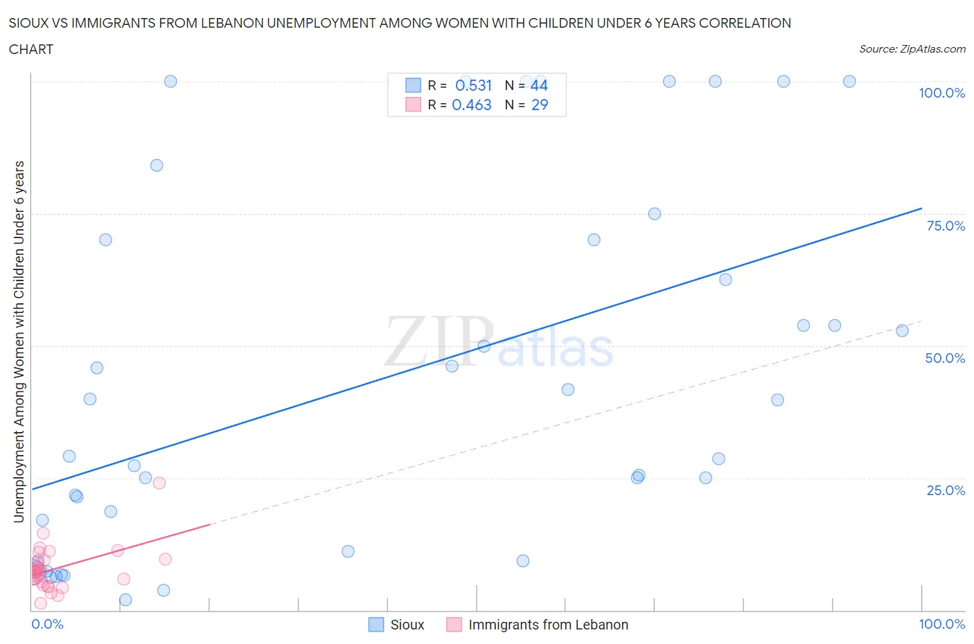 Sioux vs Immigrants from Lebanon Unemployment Among Women with Children Under 6 years