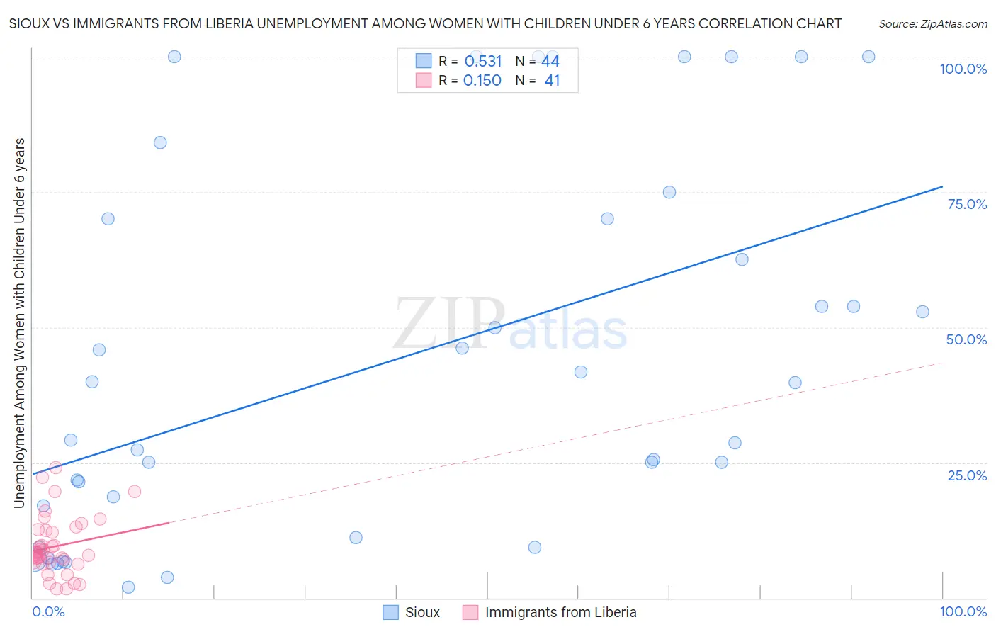 Sioux vs Immigrants from Liberia Unemployment Among Women with Children Under 6 years