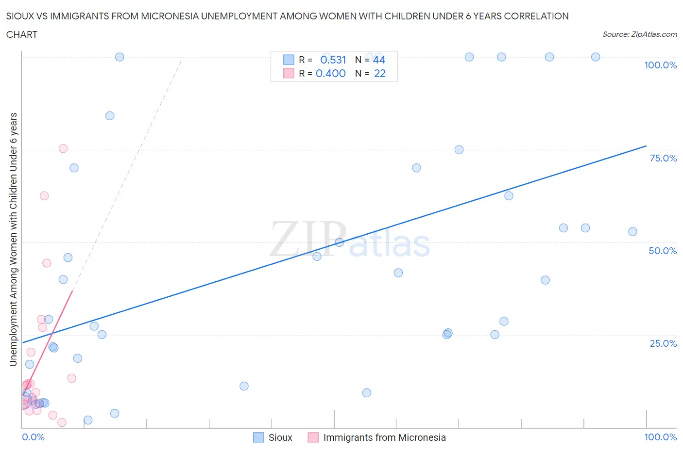 Sioux vs Immigrants from Micronesia Unemployment Among Women with Children Under 6 years