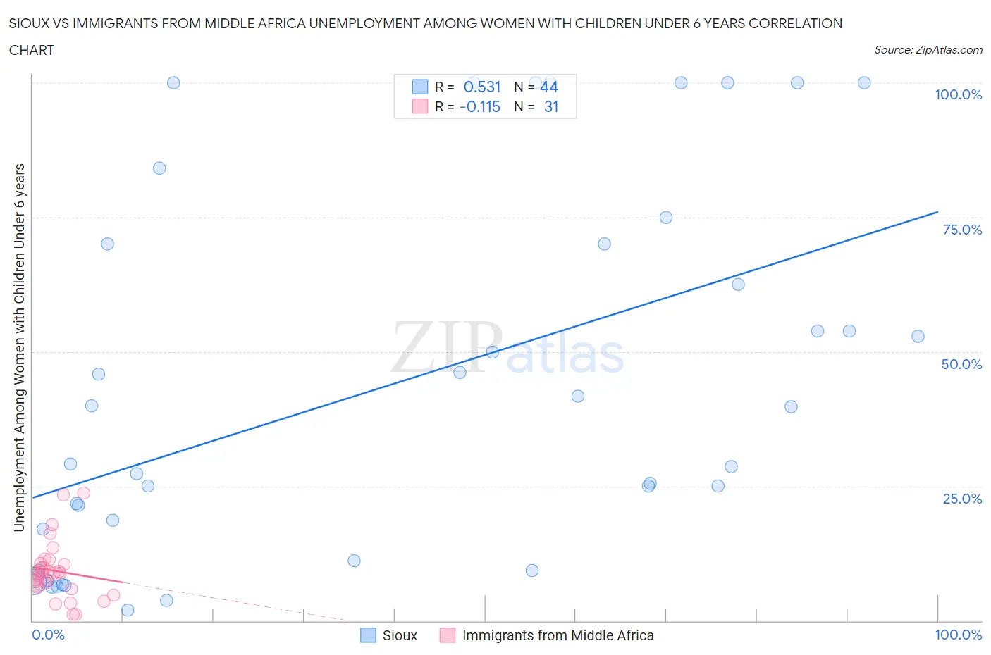 Sioux vs Immigrants from Middle Africa Unemployment Among Women with Children Under 6 years