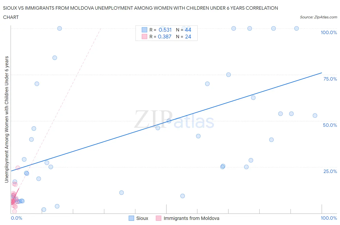 Sioux vs Immigrants from Moldova Unemployment Among Women with Children Under 6 years