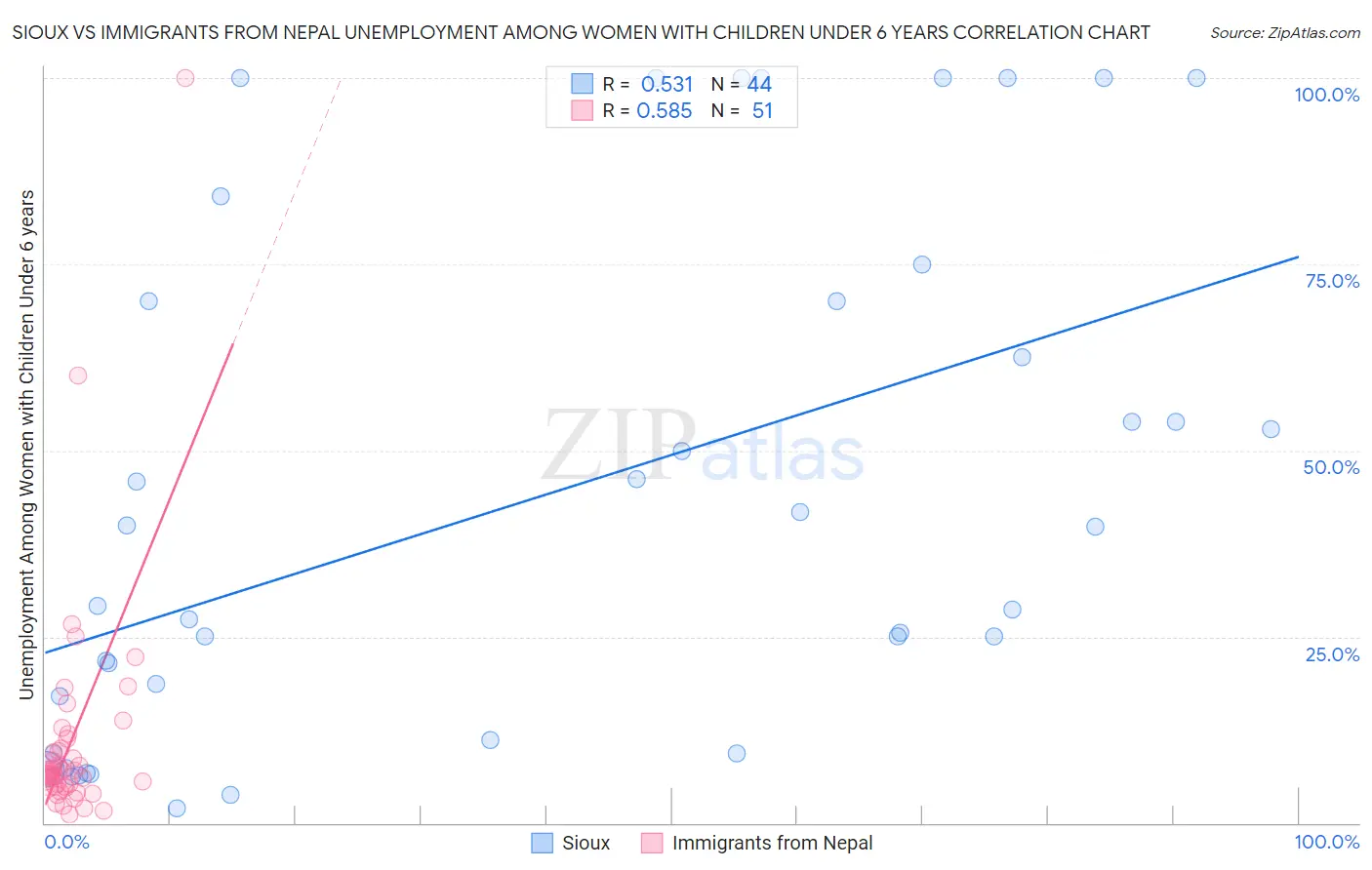 Sioux vs Immigrants from Nepal Unemployment Among Women with Children Under 6 years