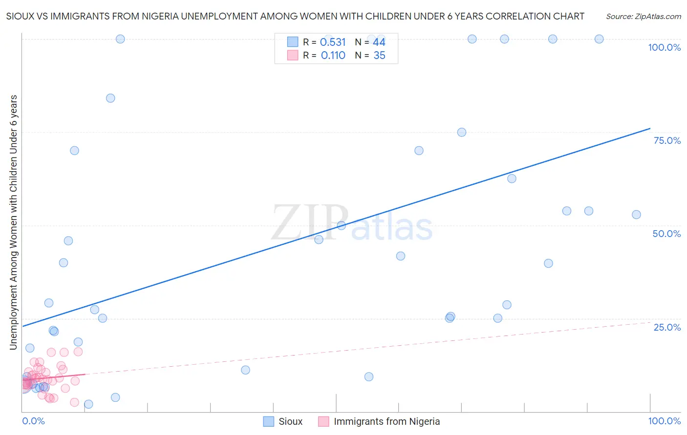 Sioux vs Immigrants from Nigeria Unemployment Among Women with Children Under 6 years