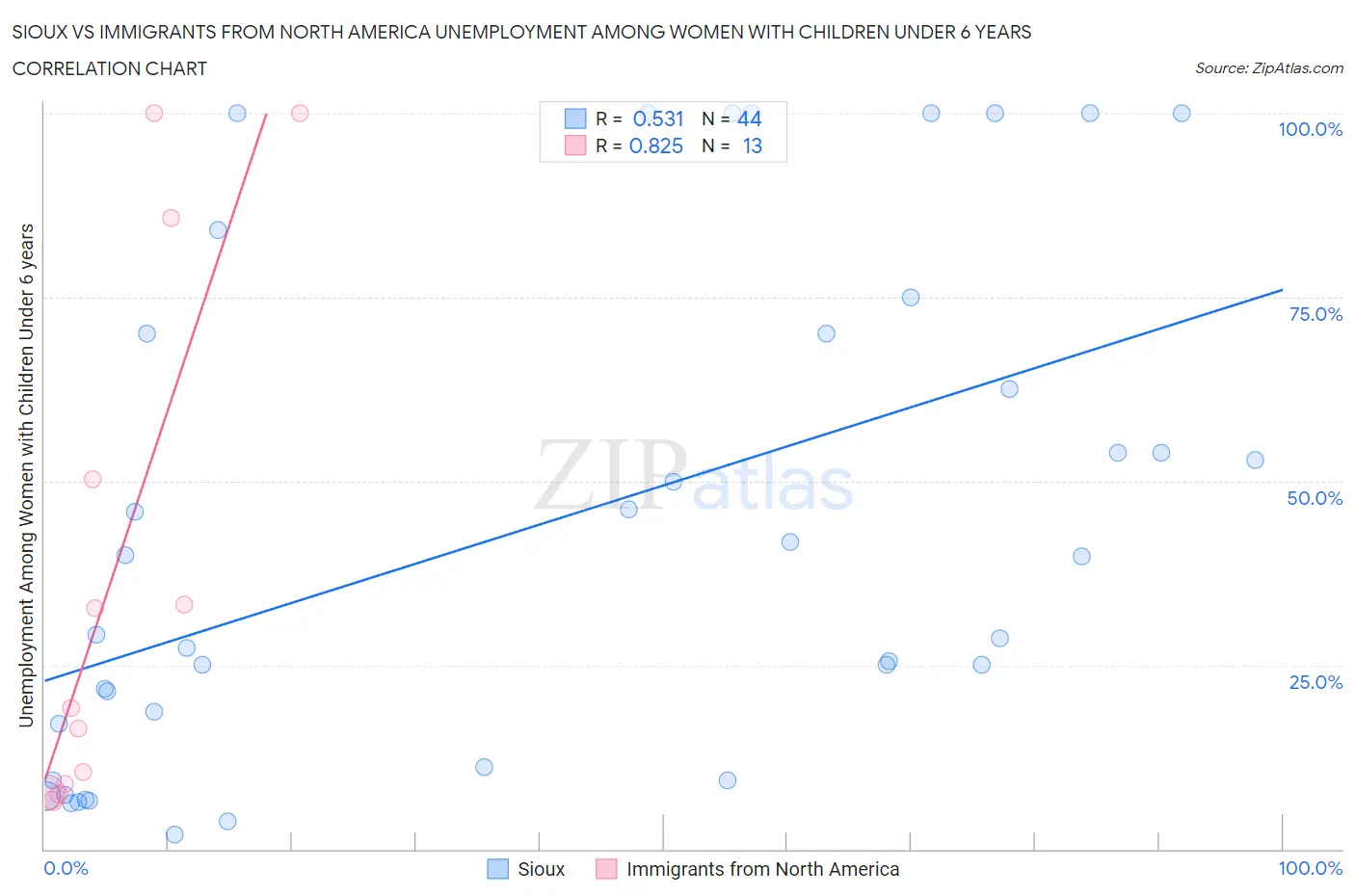 Sioux vs Immigrants from North America Unemployment Among Women with Children Under 6 years