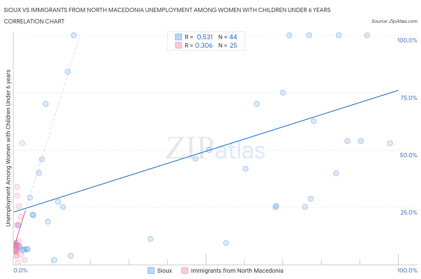 Sioux vs Immigrants from North Macedonia Unemployment Among Women with Children Under 6 years