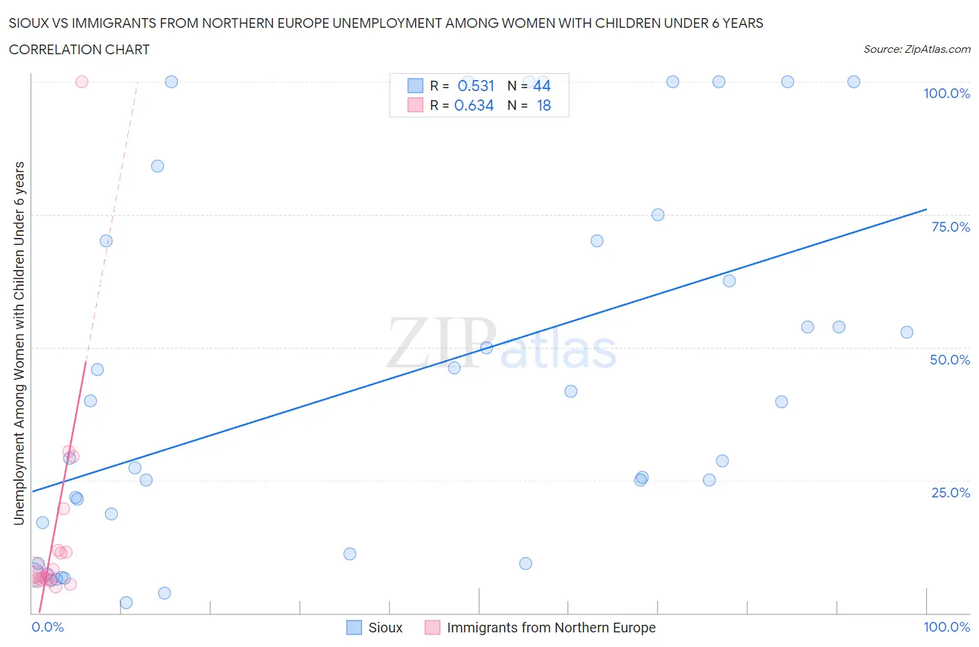 Sioux vs Immigrants from Northern Europe Unemployment Among Women with Children Under 6 years