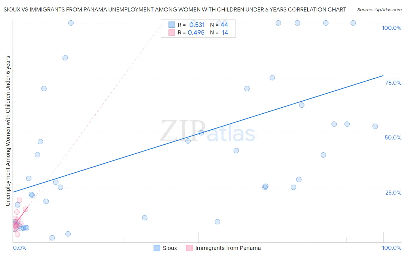 Sioux vs Immigrants from Panama Unemployment Among Women with Children Under 6 years