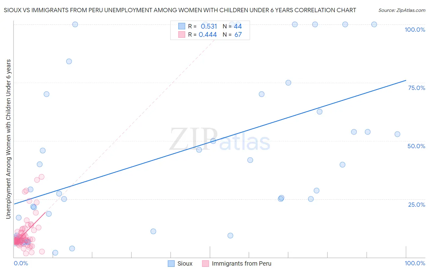 Sioux vs Immigrants from Peru Unemployment Among Women with Children Under 6 years