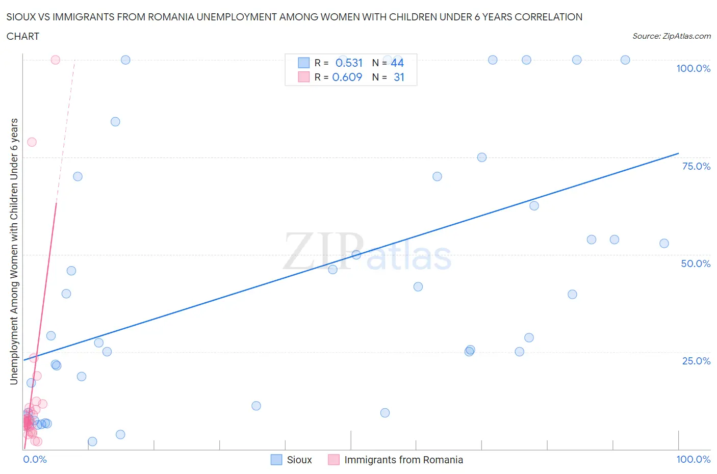 Sioux vs Immigrants from Romania Unemployment Among Women with Children Under 6 years