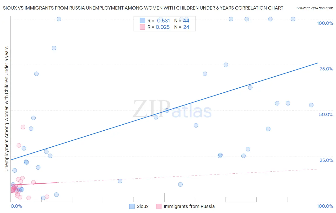 Sioux vs Immigrants from Russia Unemployment Among Women with Children Under 6 years