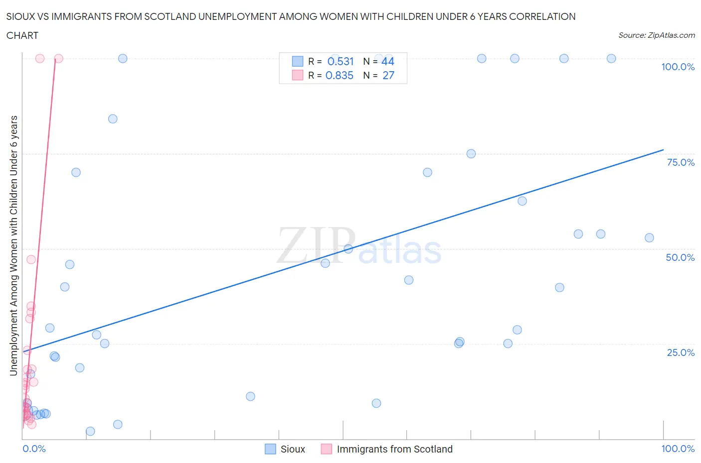 Sioux vs Immigrants from Scotland Unemployment Among Women with Children Under 6 years