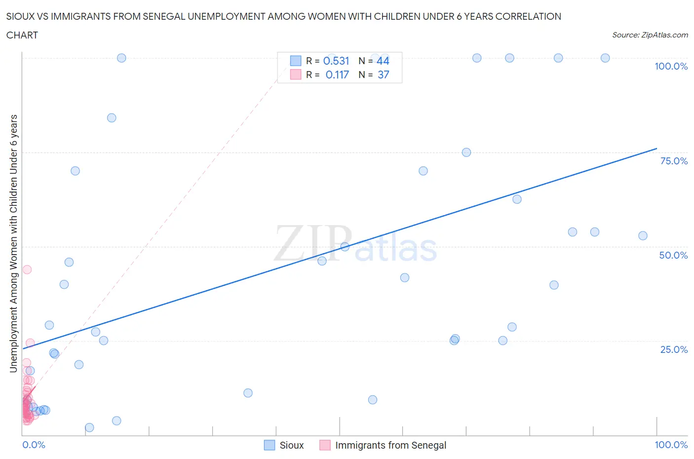 Sioux vs Immigrants from Senegal Unemployment Among Women with Children Under 6 years