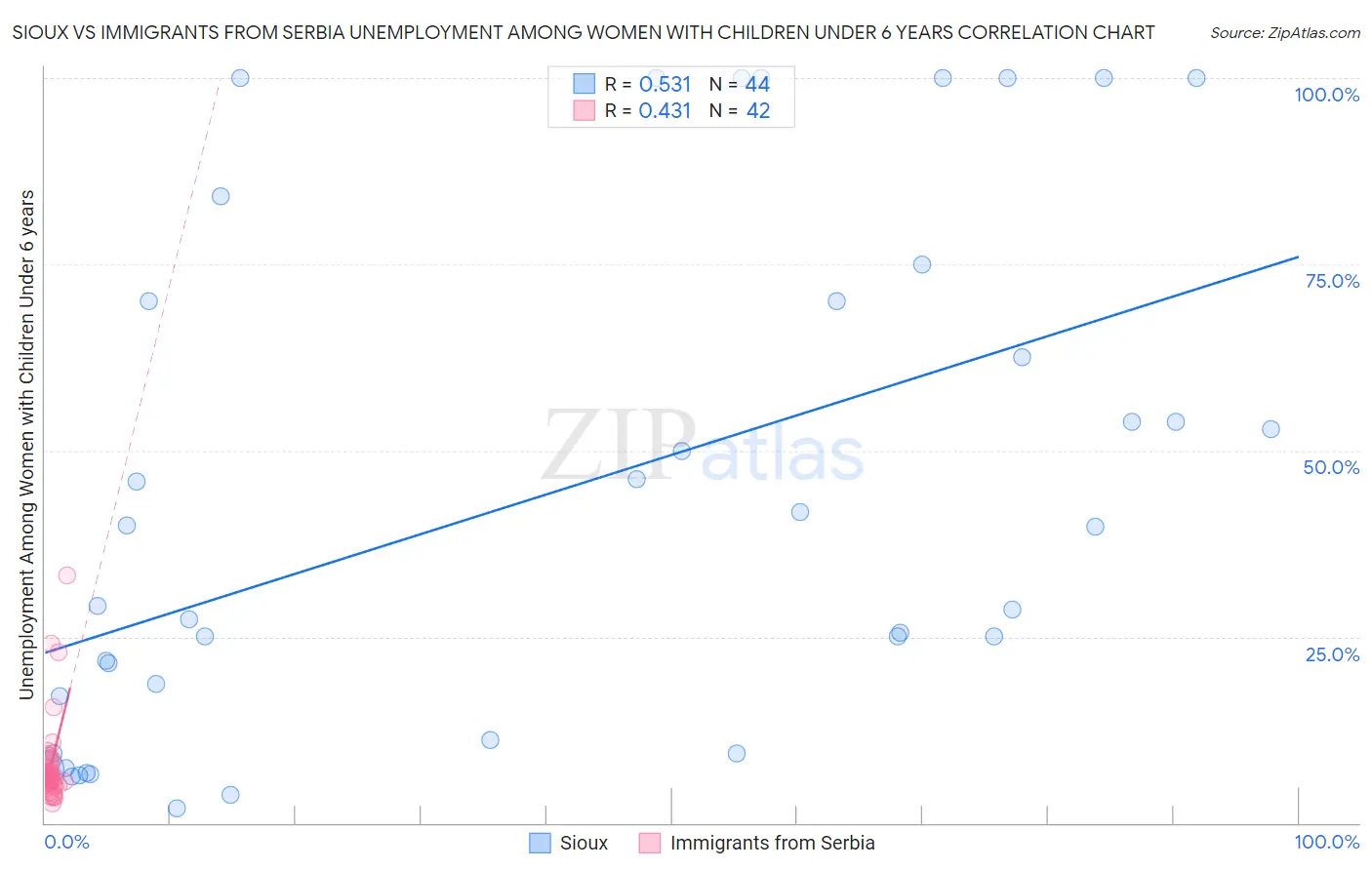 Sioux vs Immigrants from Serbia Unemployment Among Women with Children Under 6 years