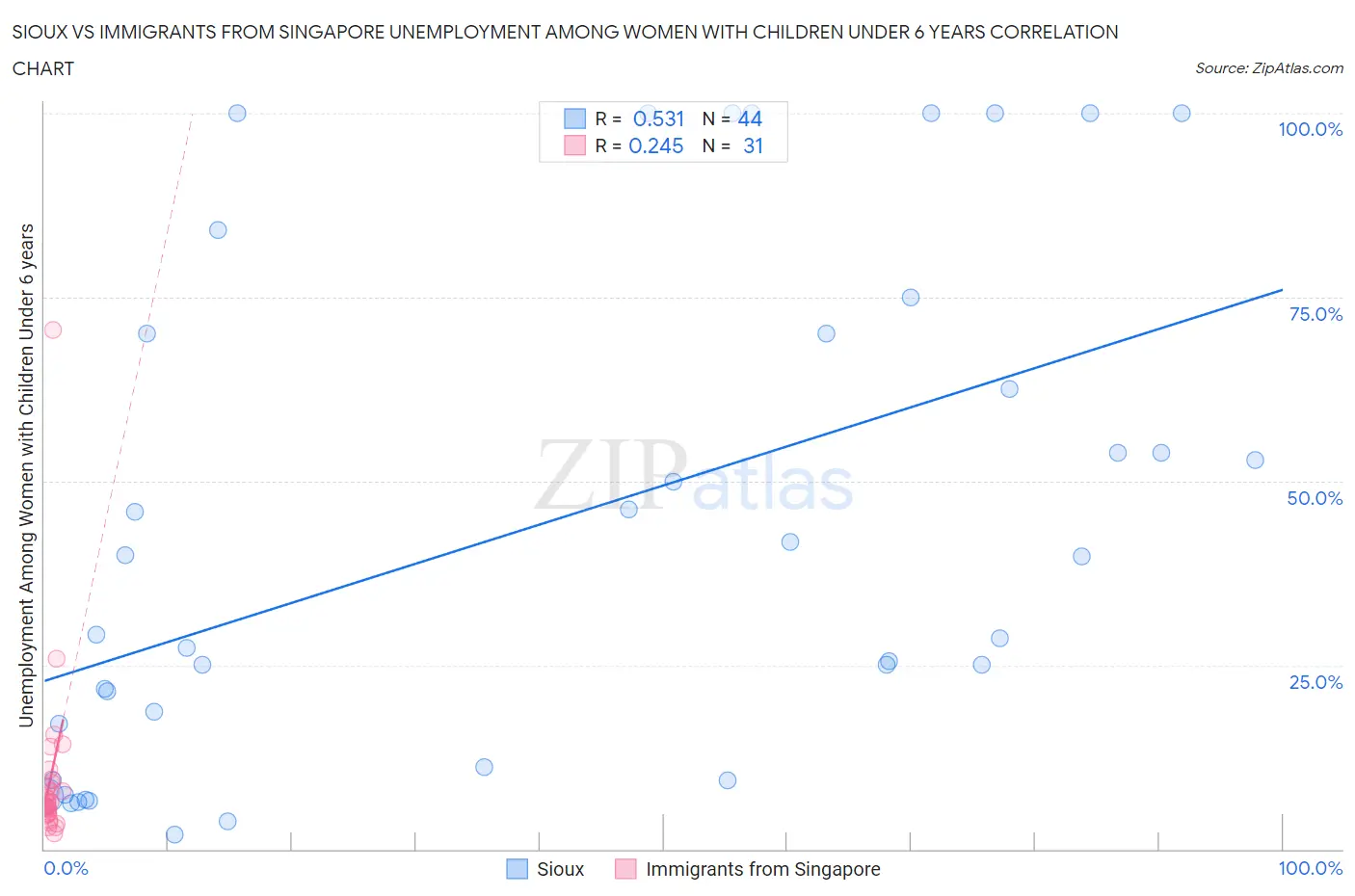 Sioux vs Immigrants from Singapore Unemployment Among Women with Children Under 6 years