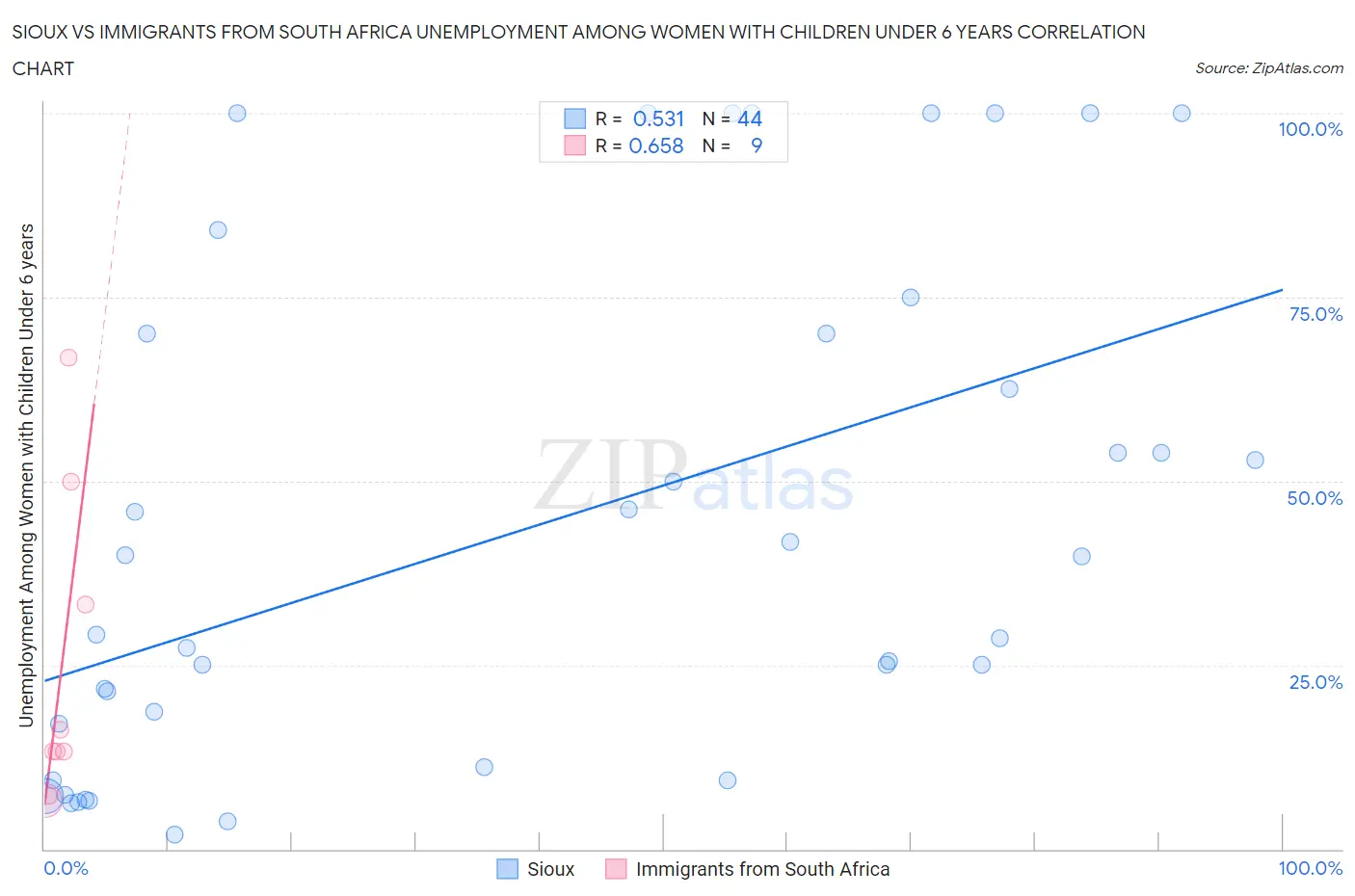 Sioux vs Immigrants from South Africa Unemployment Among Women with Children Under 6 years