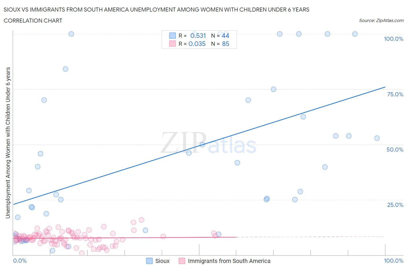 Sioux vs Immigrants from South America Unemployment Among Women with Children Under 6 years