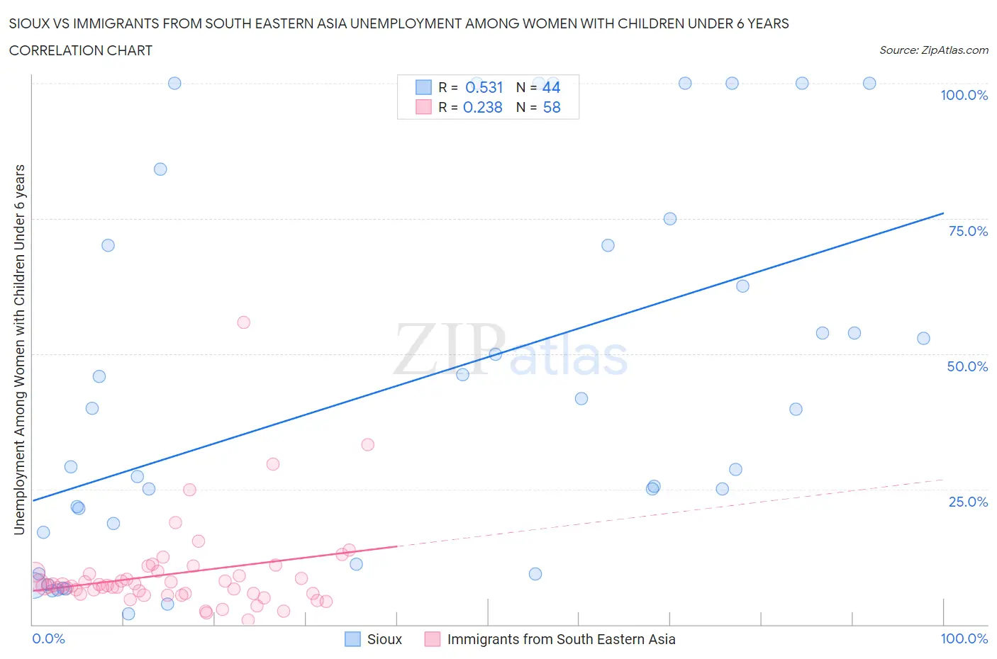 Sioux vs Immigrants from South Eastern Asia Unemployment Among Women with Children Under 6 years