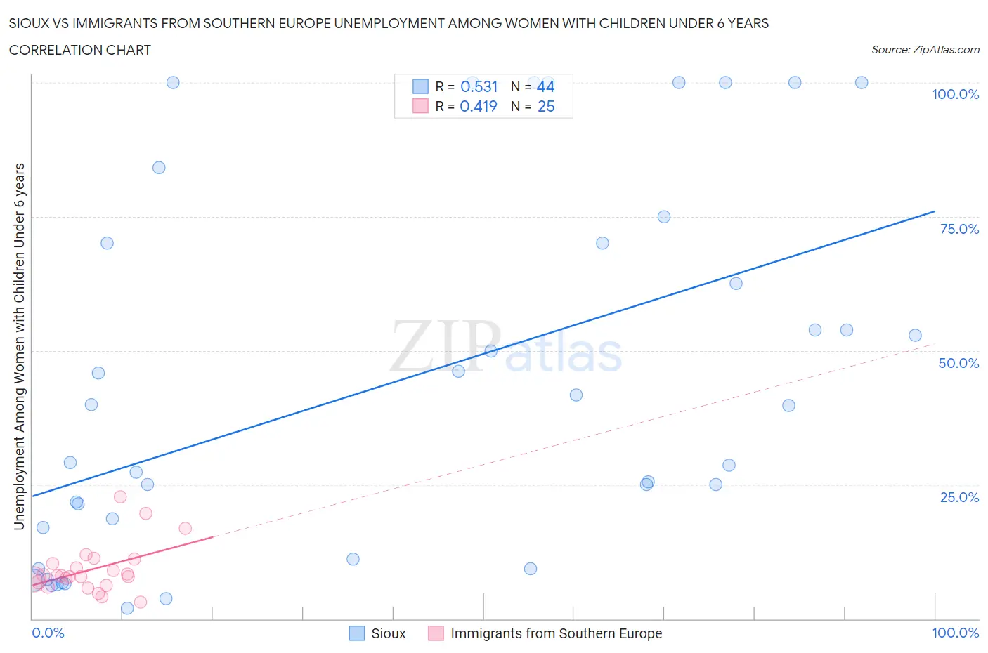 Sioux vs Immigrants from Southern Europe Unemployment Among Women with Children Under 6 years