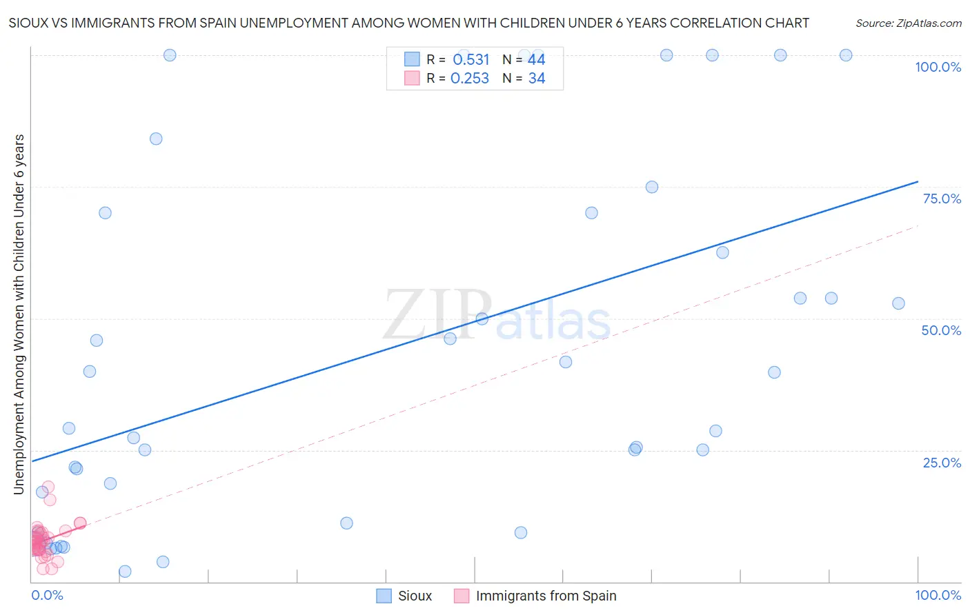 Sioux vs Immigrants from Spain Unemployment Among Women with Children Under 6 years