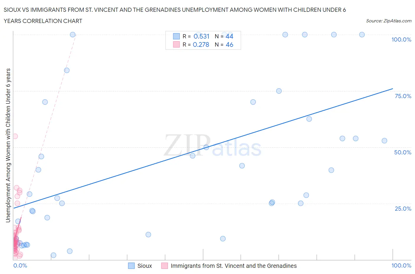 Sioux vs Immigrants from St. Vincent and the Grenadines Unemployment Among Women with Children Under 6 years