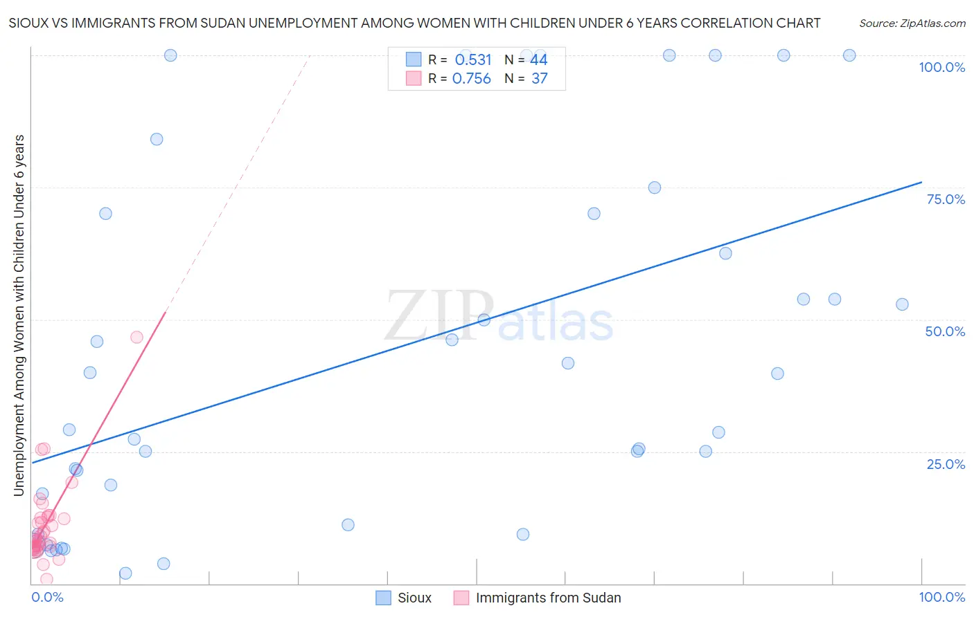 Sioux vs Immigrants from Sudan Unemployment Among Women with Children Under 6 years