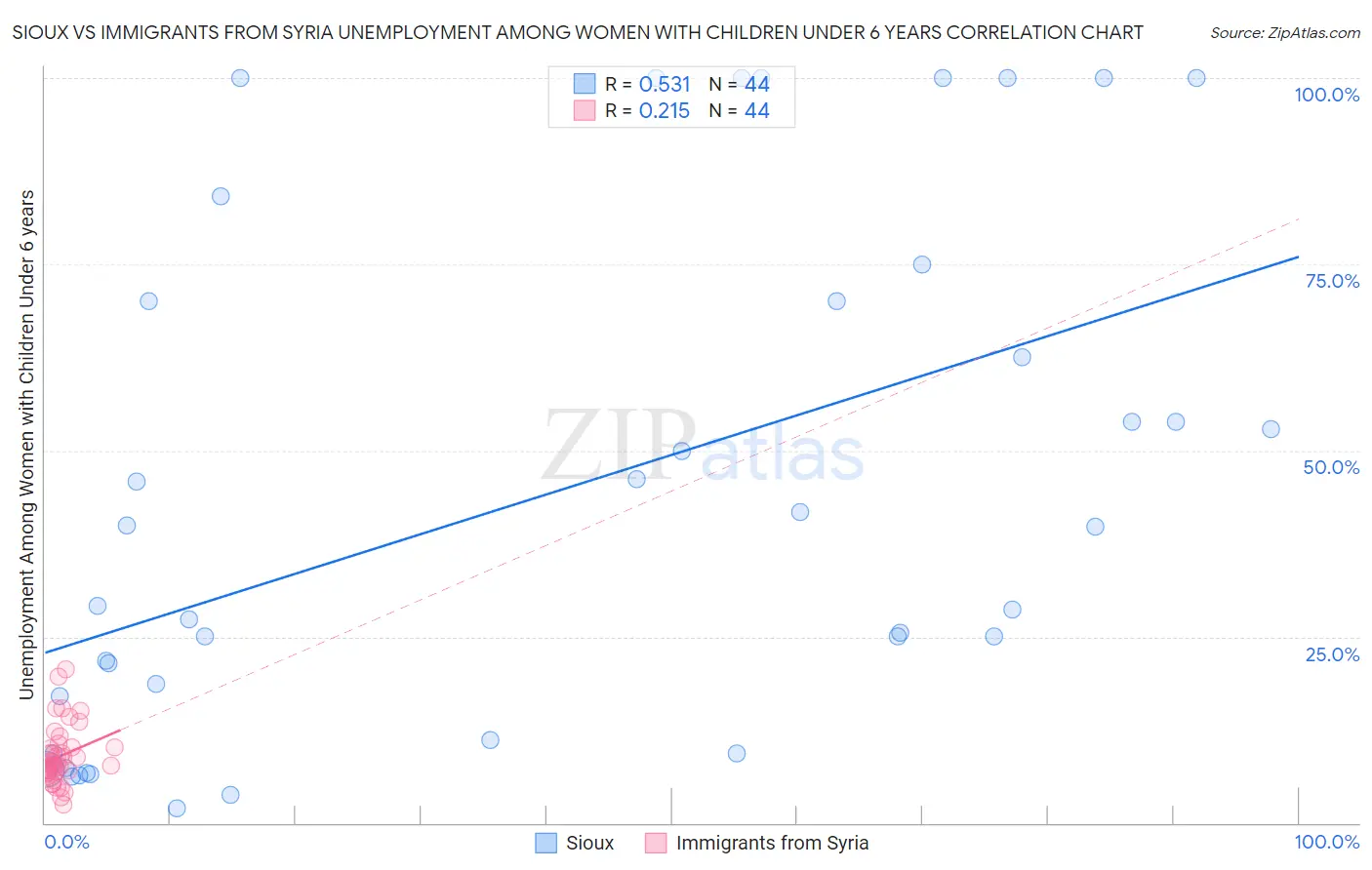 Sioux vs Immigrants from Syria Unemployment Among Women with Children Under 6 years