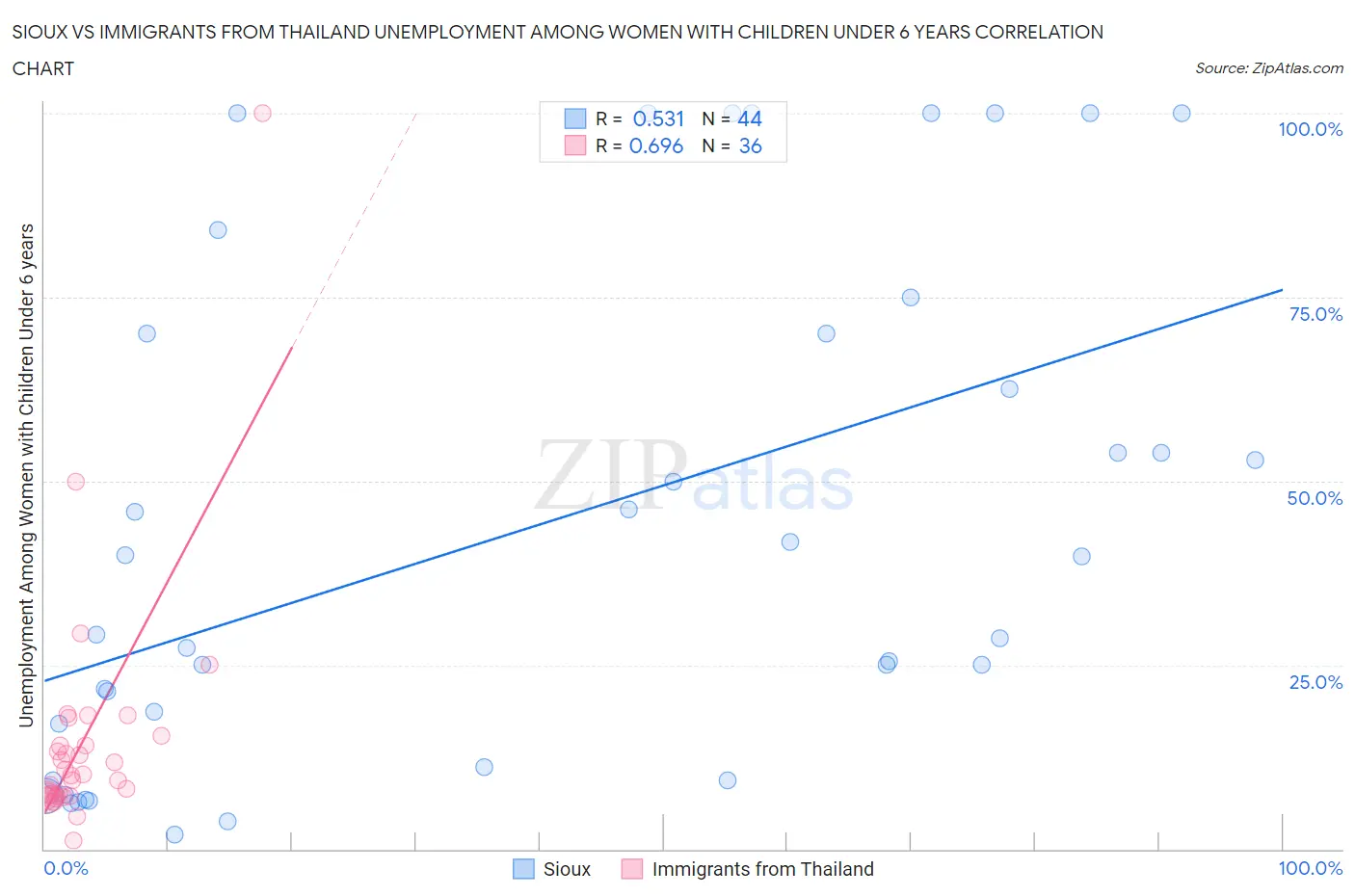 Sioux vs Immigrants from Thailand Unemployment Among Women with Children Under 6 years