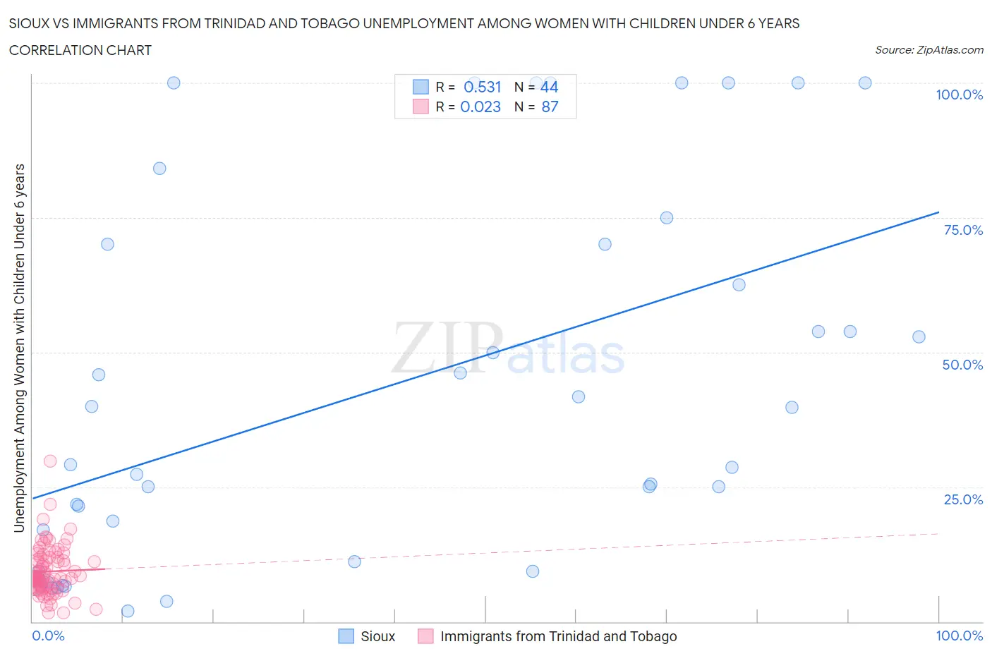 Sioux vs Immigrants from Trinidad and Tobago Unemployment Among Women with Children Under 6 years