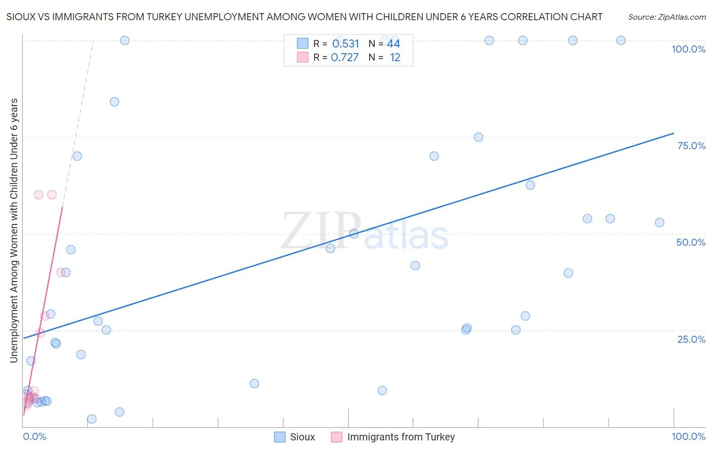 Sioux vs Immigrants from Turkey Unemployment Among Women with Children Under 6 years