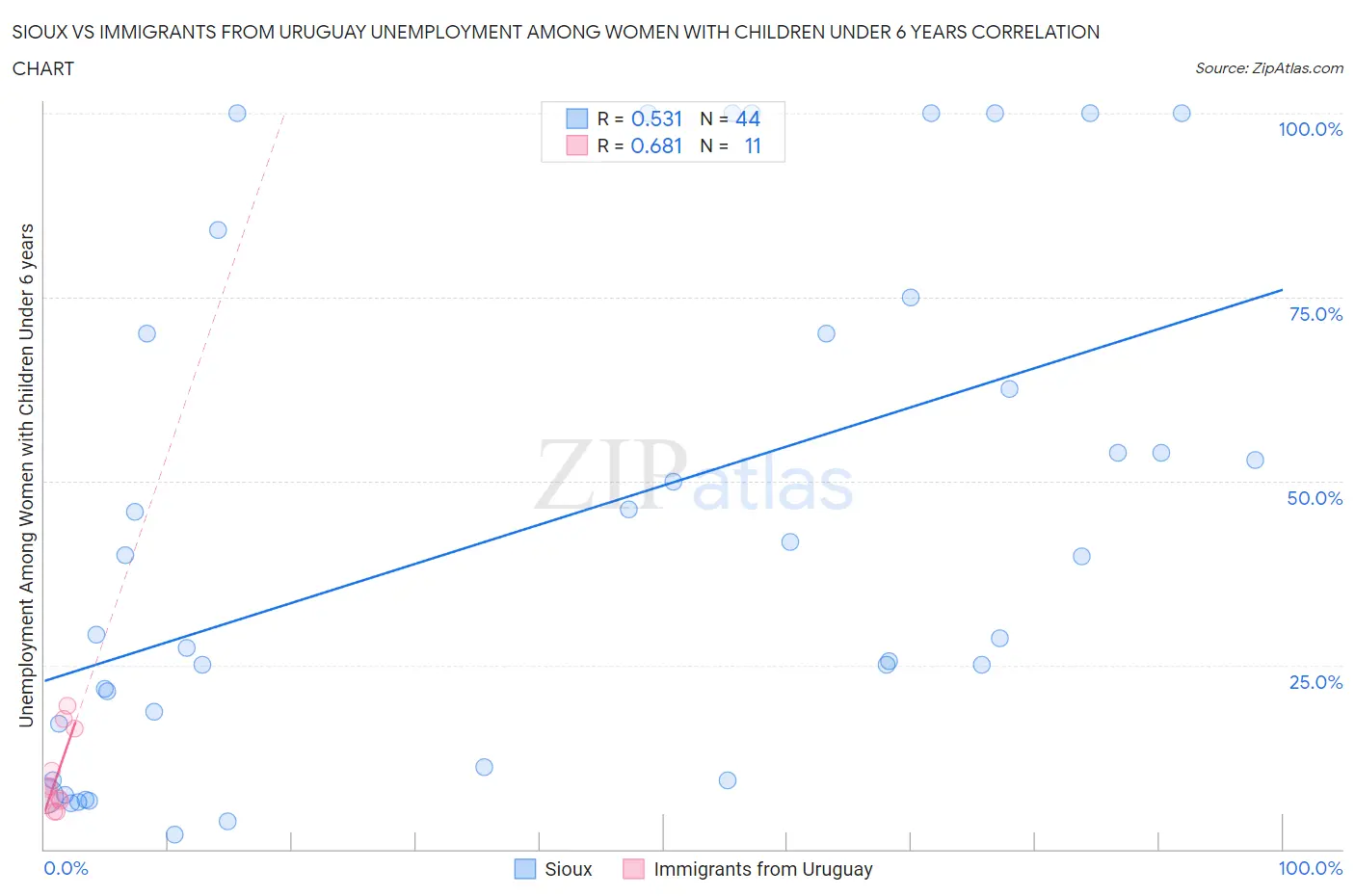 Sioux vs Immigrants from Uruguay Unemployment Among Women with Children Under 6 years