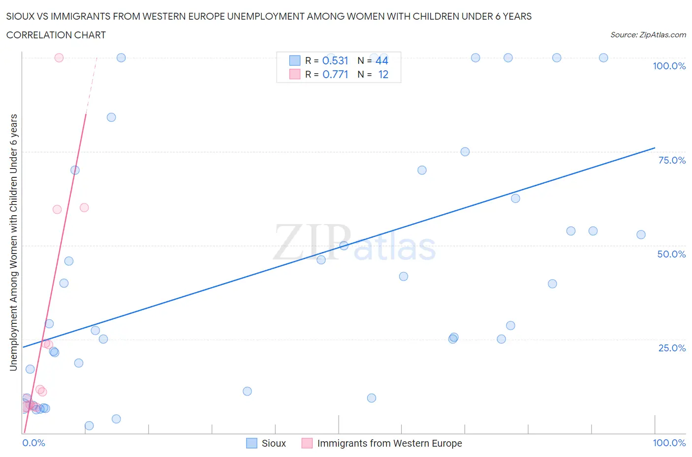 Sioux vs Immigrants from Western Europe Unemployment Among Women with Children Under 6 years