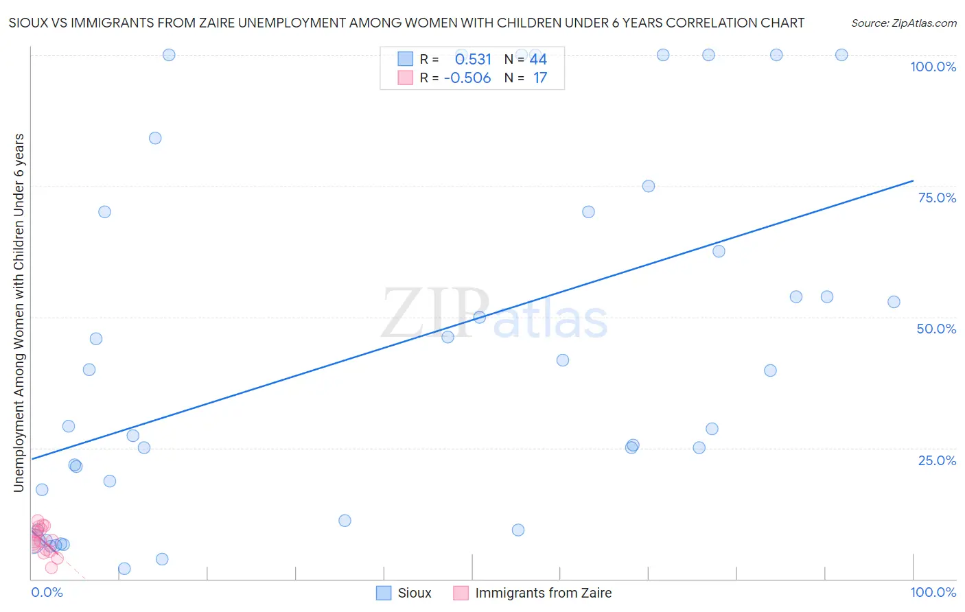 Sioux vs Immigrants from Zaire Unemployment Among Women with Children Under 6 years