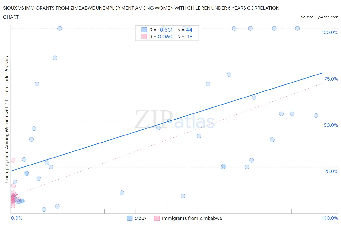 Sioux vs Immigrants from Zimbabwe Unemployment Among Women with Children Under 6 years