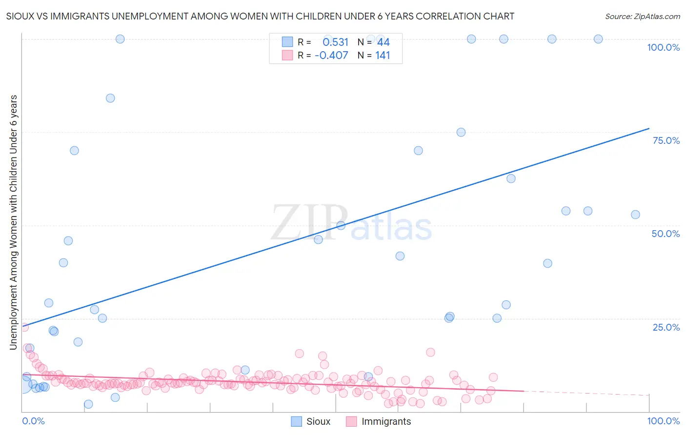 Sioux vs Immigrants Unemployment Among Women with Children Under 6 years