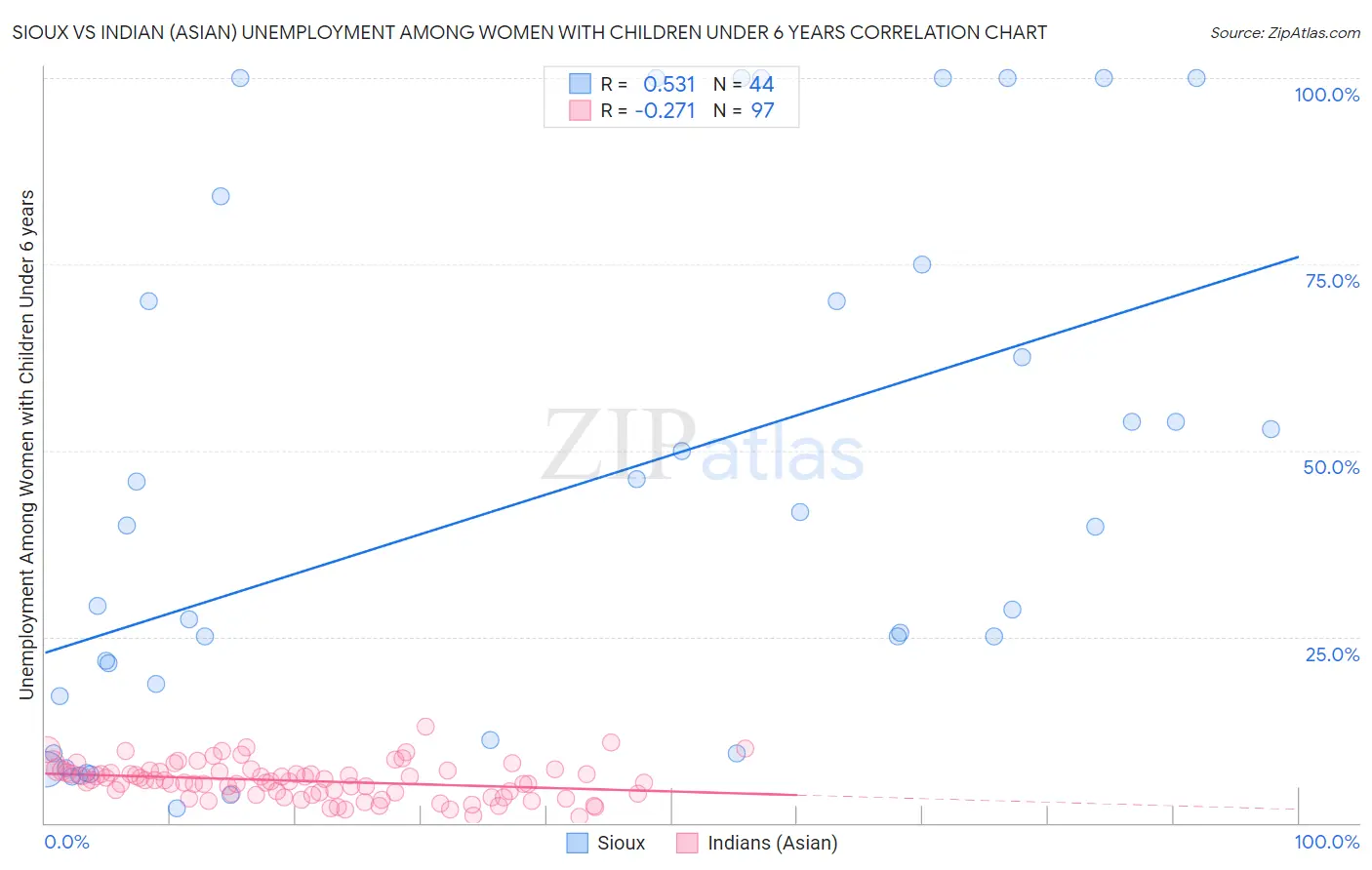 Sioux vs Indian (Asian) Unemployment Among Women with Children Under 6 years