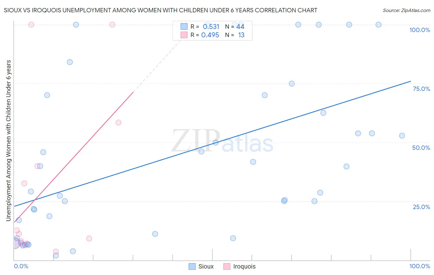 Sioux vs Iroquois Unemployment Among Women with Children Under 6 years