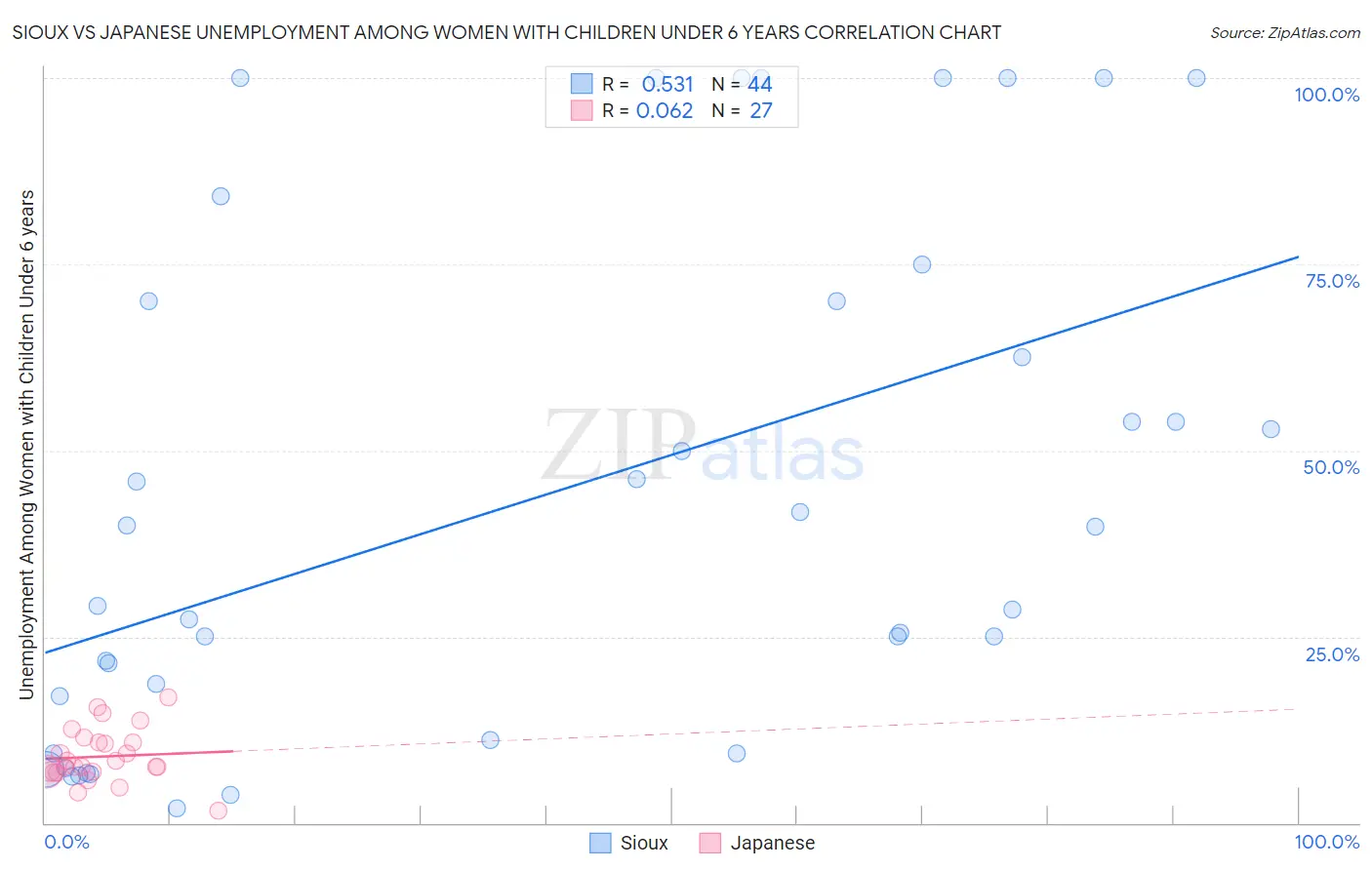 Sioux vs Japanese Unemployment Among Women with Children Under 6 years